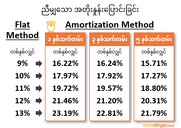 Flat method interest rates converted to equivalent amortization rates
