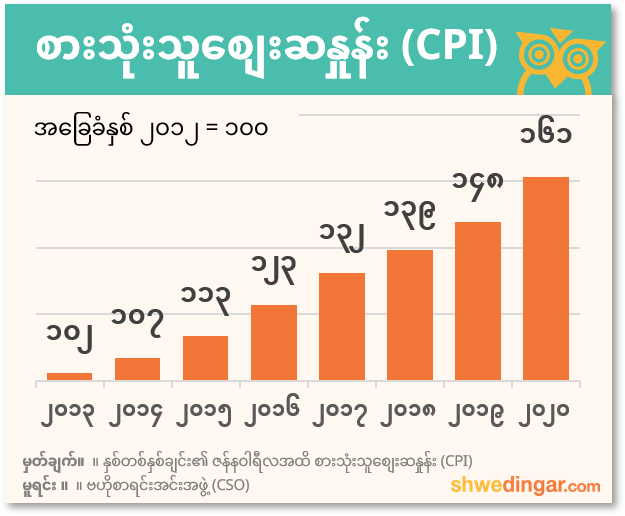 CPI Inflation Index Chart