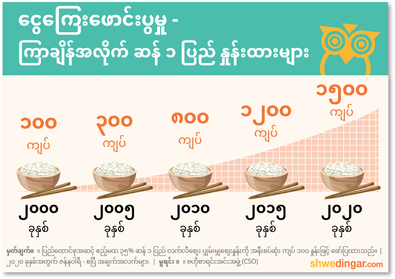Price inflation of rice over time